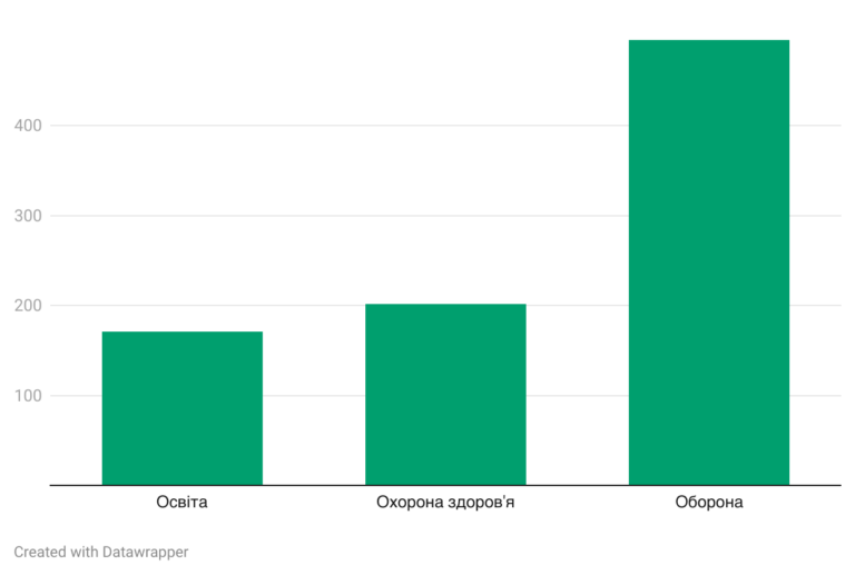 Порівняння бюджетів