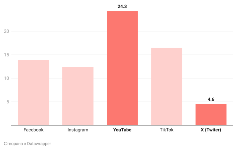 Аналіз соціальних мереж