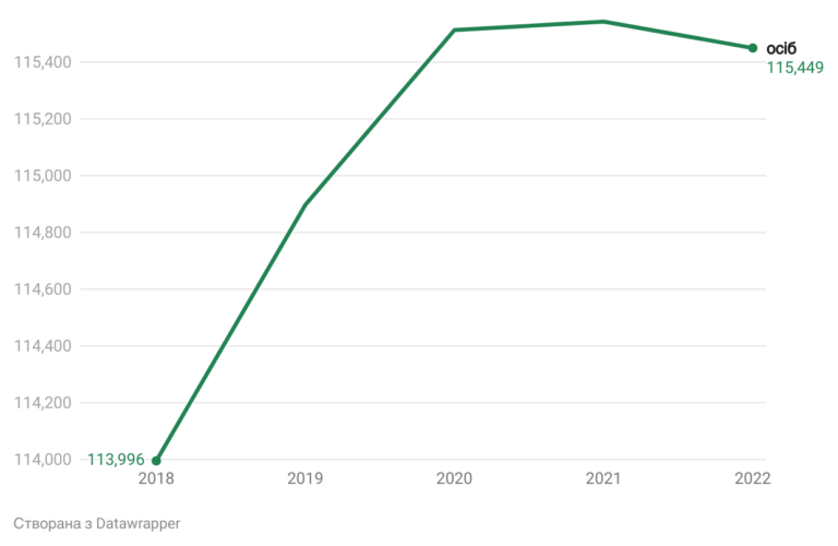 Зміна чисельності населення Ужгорода за 5 років (2018-2022 р.р.)