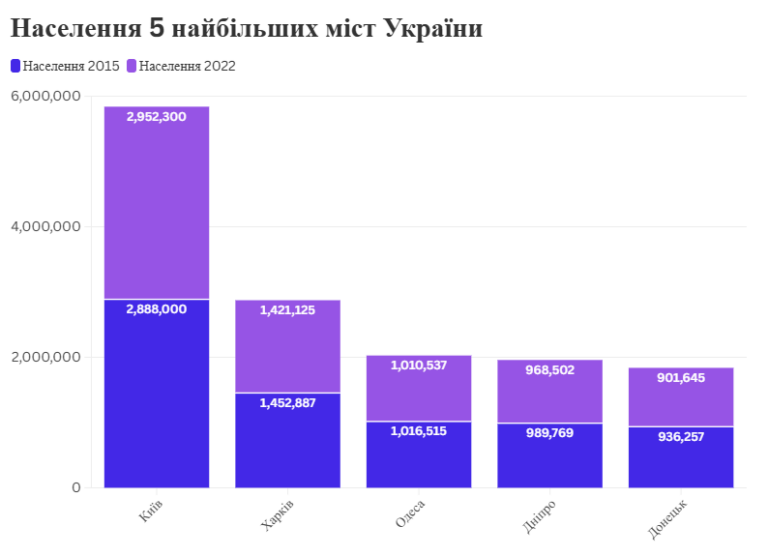Населення 5 найбільших міст України