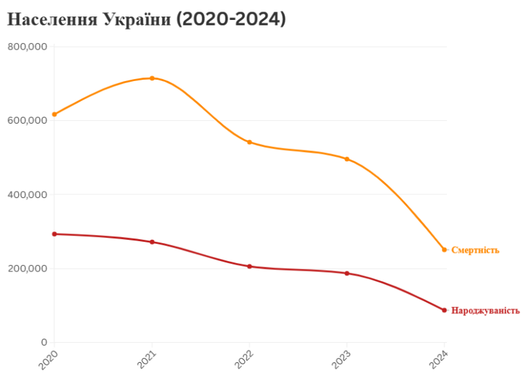 Населення України (2020-2024)
