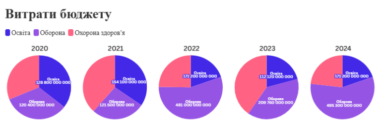 Витрати бюджету (2020-2024)