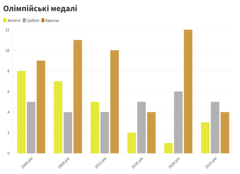 Олімпійські медалі України