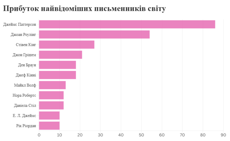 Прибутковість найвідоміших письменників світу